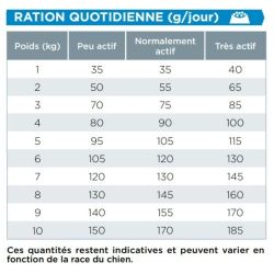 Croquettes Chien Veterinary Hpm Dog Senior Neutered Small & Toys - Virbac