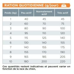 Croquettes Chien Veterinary Hpm Dog Senior Small & Toys - Virbac